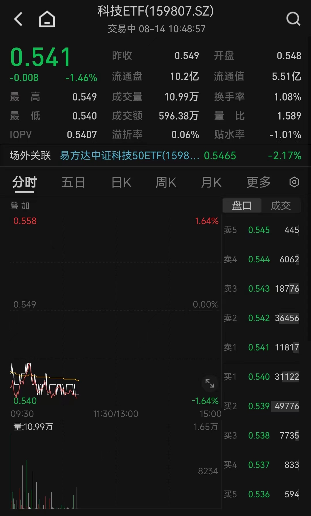 科技ETF(159807)成交金额超590万，重仓股科大讯飞、京东方A、中芯国际飘红_中金在线财经号