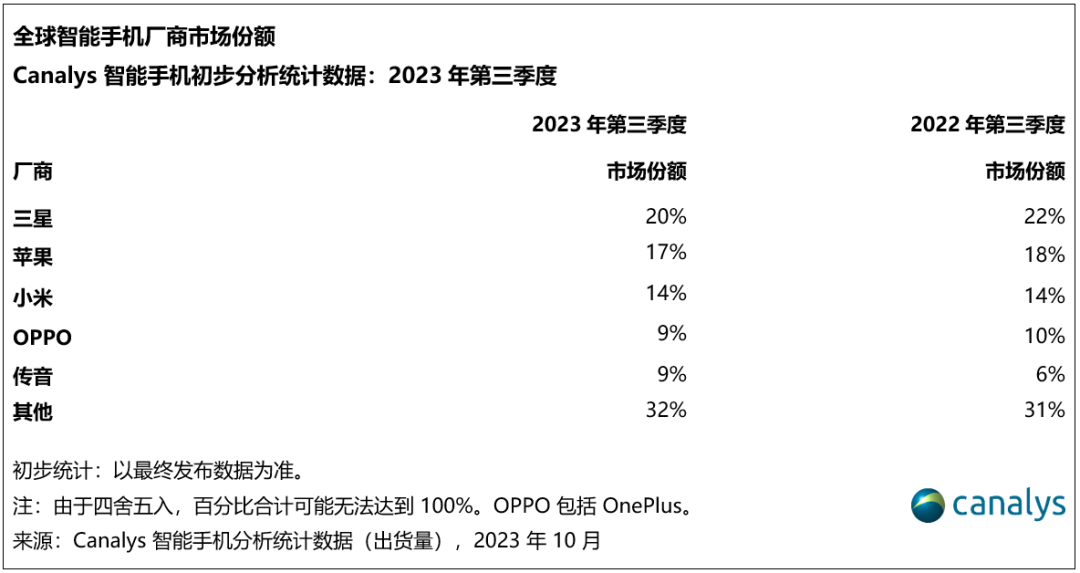 canalys:第三季度全球智能手機市場出貨量同比下降1% 頭部廠商步入