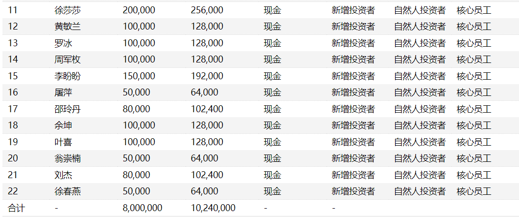 69692021年,控汇股份向在册股东吴有才,余林娜,袁超,周娟,刘全利