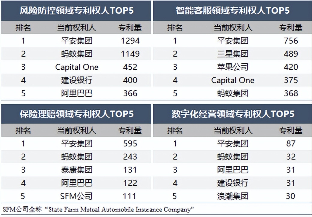 金融科技和医疗健康专利申请数领先全球创新驱动中国平安高质量发展