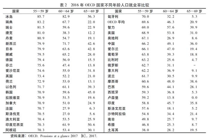 2010 -2020年我國60 歲及以上人口就業規模不斷增加,與oced國家比較