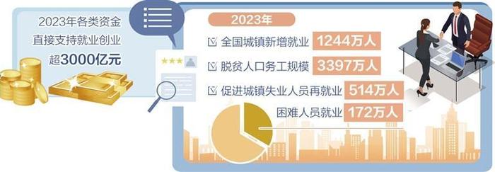 2023年城鎮新增就業1244萬人各類資金直接支持就業創業超3000億元