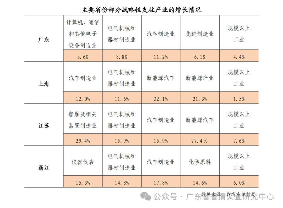 廣東省戰略性新興產業以新一代信息技術,新材料和高端裝備製造為主