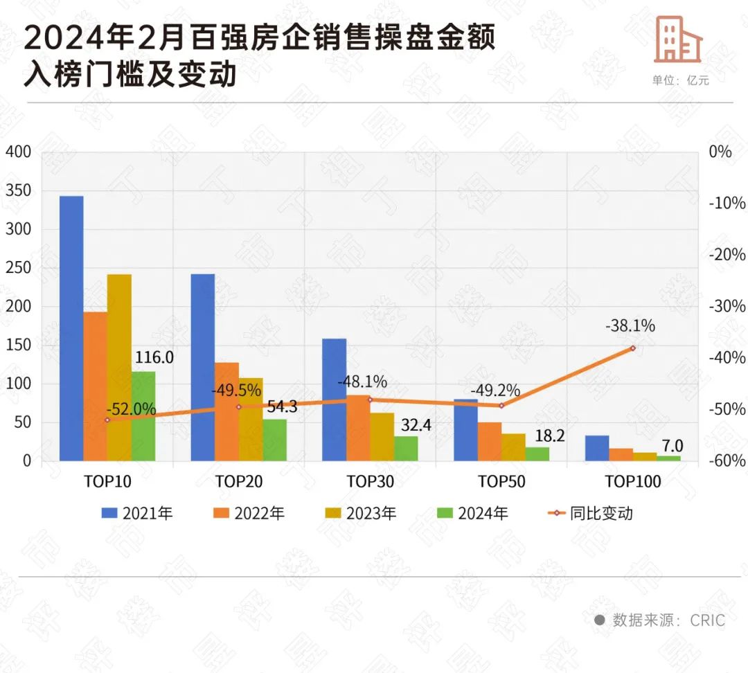 再创新低!百强房企2月业绩同比降60%