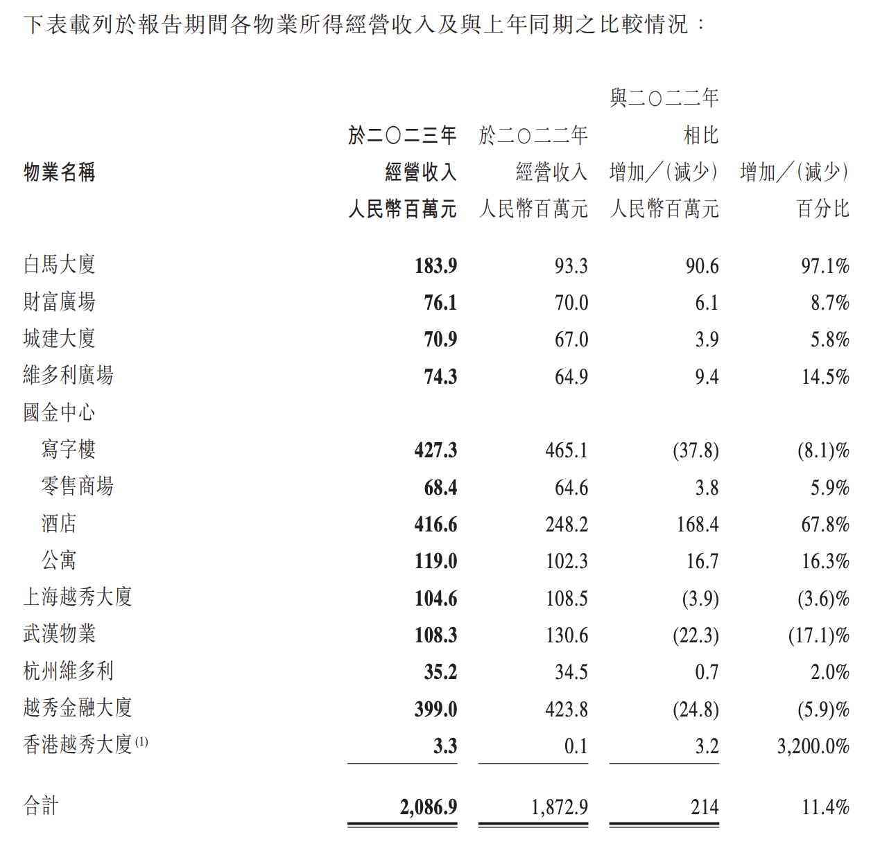 越秀房产基金2023年酒店公寓收入5 36亿元