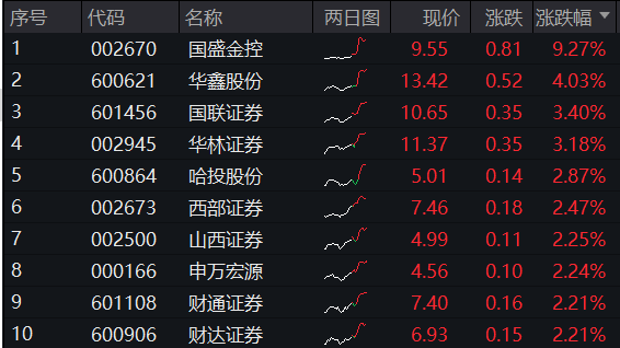 大金融力挺沪指站上3100点国盛金控盘中触板券商etf512000放量上涨152