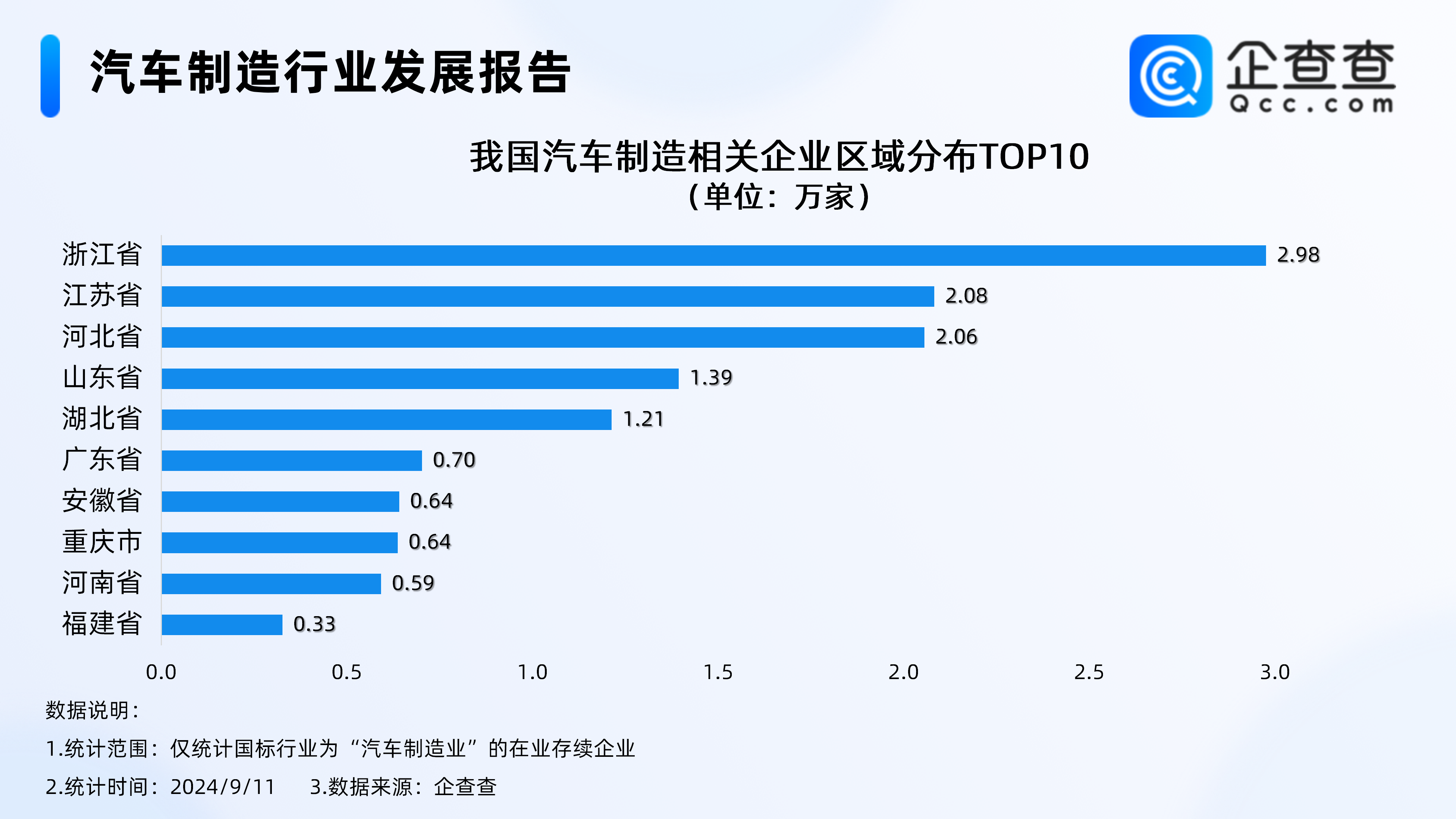 绿色智造引领汽车新时代!企查查:汽车制造业企业超15万 浙江最多