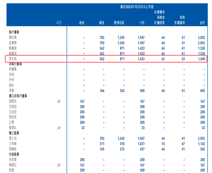 威海银行迎41岁新行长张文斌,2023年薪酬155万元低于职工监事张仁钊