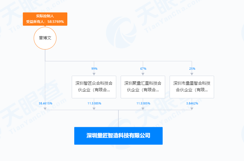 量匠智造获数千万元Pre-A轮融资,实控人曾博文持股59%_中金在线财经号