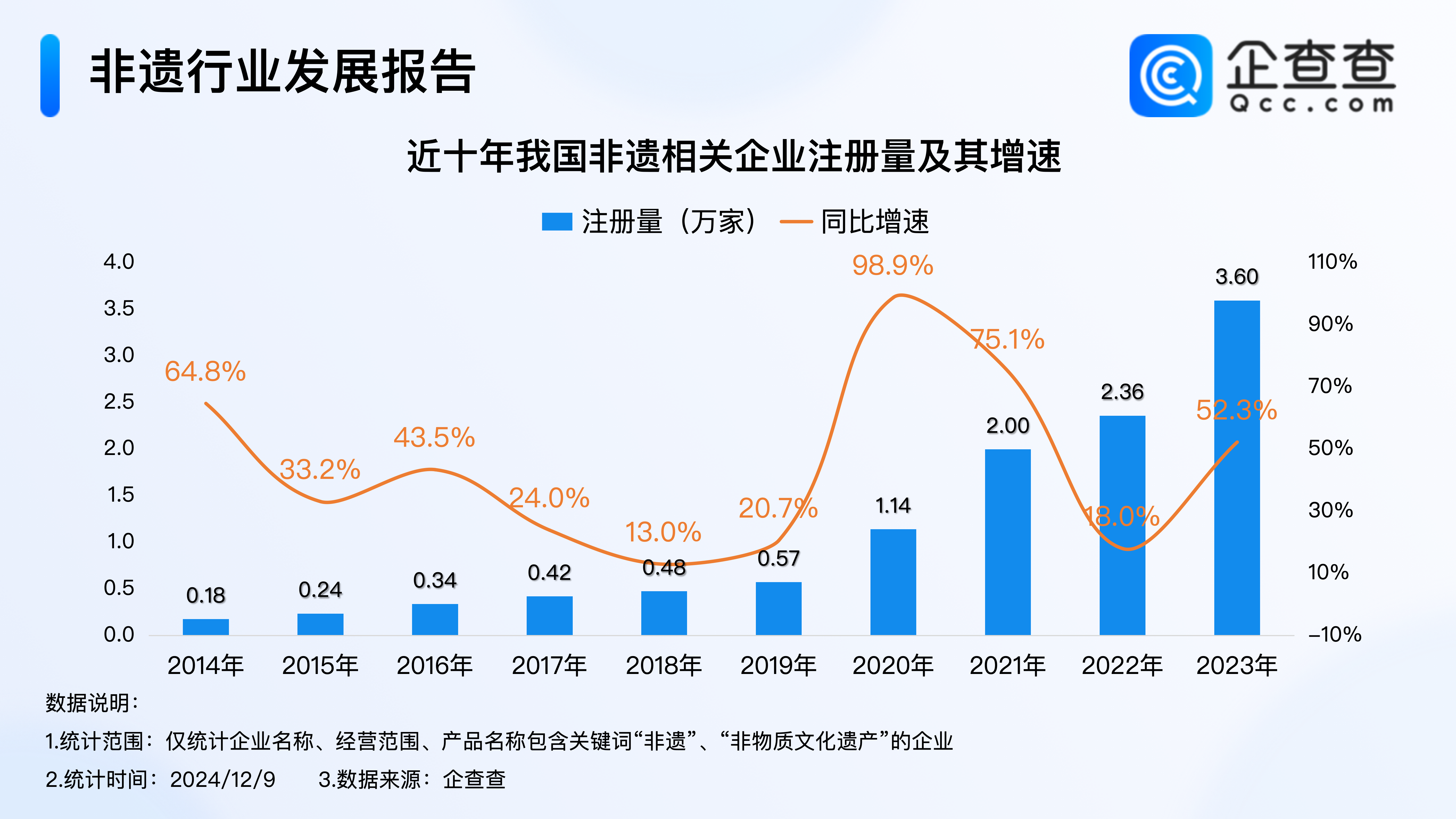 6万家企查查数据显示,近十年,我国非遗相关企业注册量逐年增加,2023年