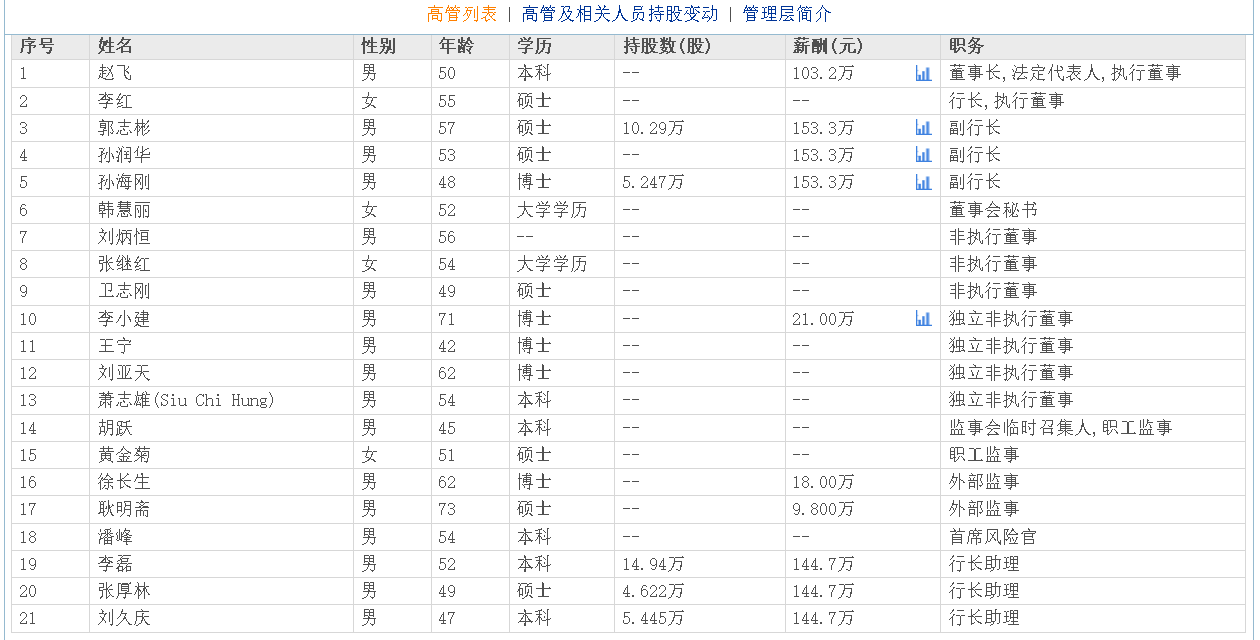 郑州银行47岁行长助理刘久庆辞职,2023年领薪144.7万元