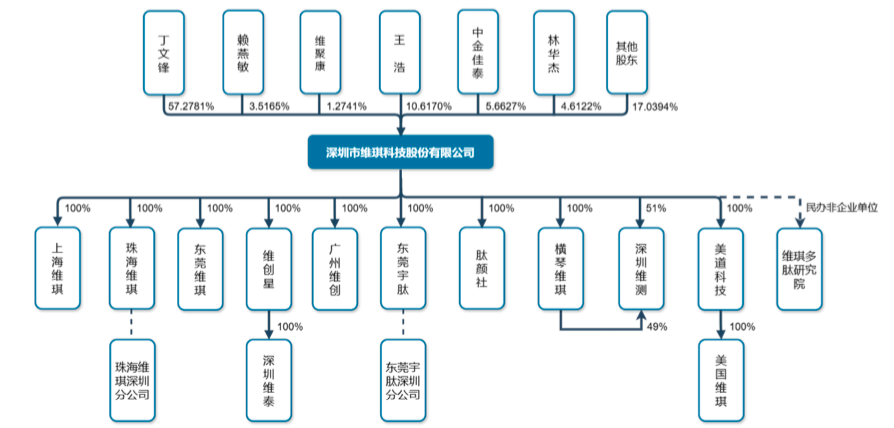 维琪科技48岁董事长丁文锋是化学博士，曾任职军事医学科学院毒物药物研究所_中金在线财经号