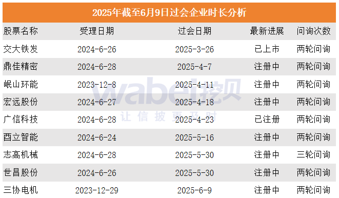 北交所年内过会企业6大特征:均为制造业,年利润超5000万元,九成企业二轮后上会_中金在线财经号