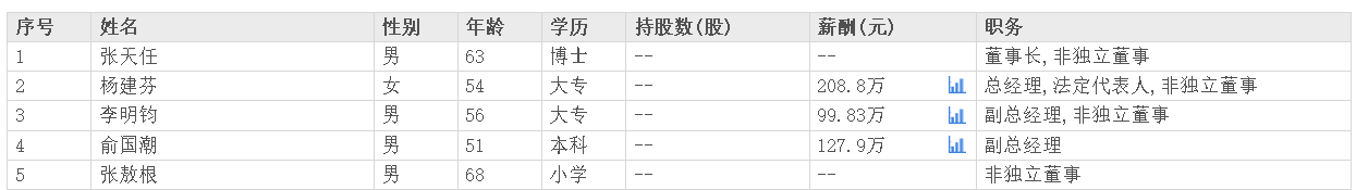 天能股份董事长张天任博士学历,兄长张敖根任董事、小学学历_中金在线财经号