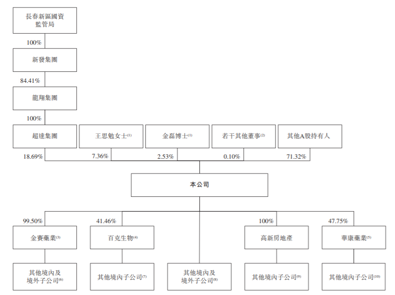 长春高新赴港IPO:背靠长春新区国资委,60岁总经理金磊持股2.53%_中金在线财经号