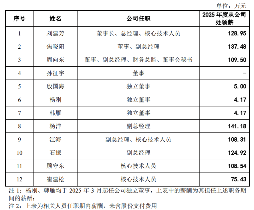 高凯技术更新科创板IPO:2025年净利增33%,85后副总焦晓阳年薪137万高于董事长_中金在线财经号