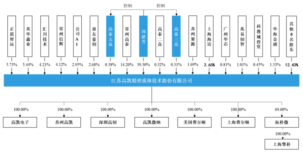 高凯技术更新科创板IPO:2025年净利增33%,85后副总焦晓阳年薪137万高于董事长_中金在线财经号