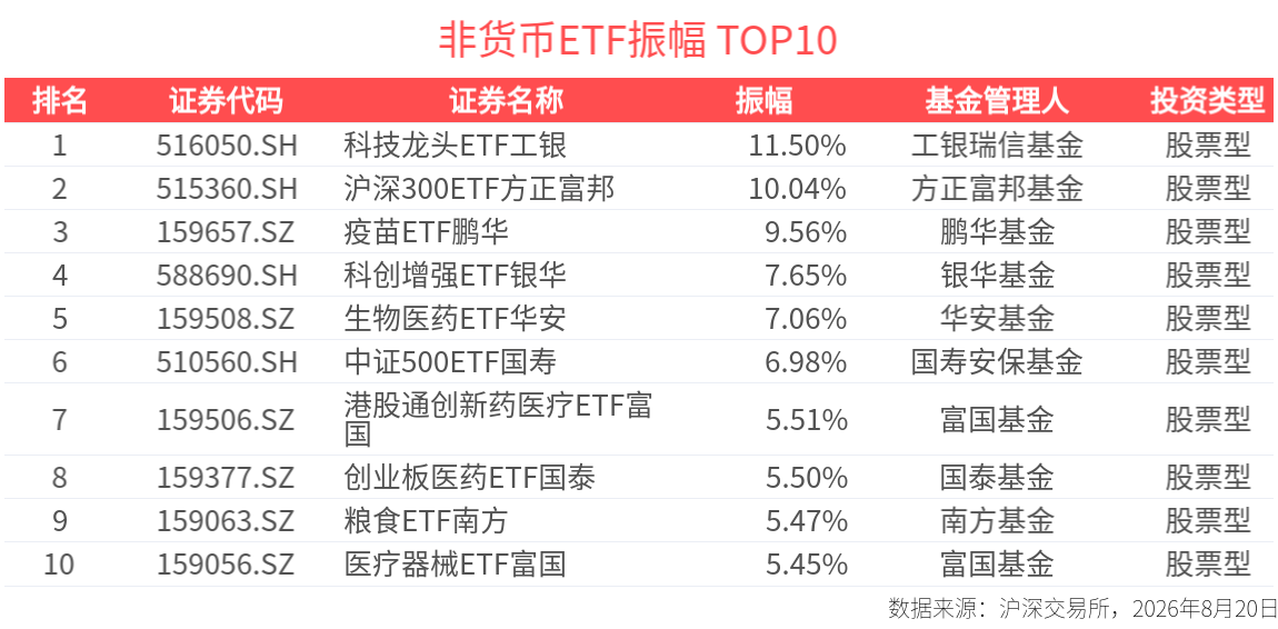 ETF热门榜:非货币类ETF合计成交4039.47亿元,其中93只ETF成交额破10亿元-20260820_中金在线财经号