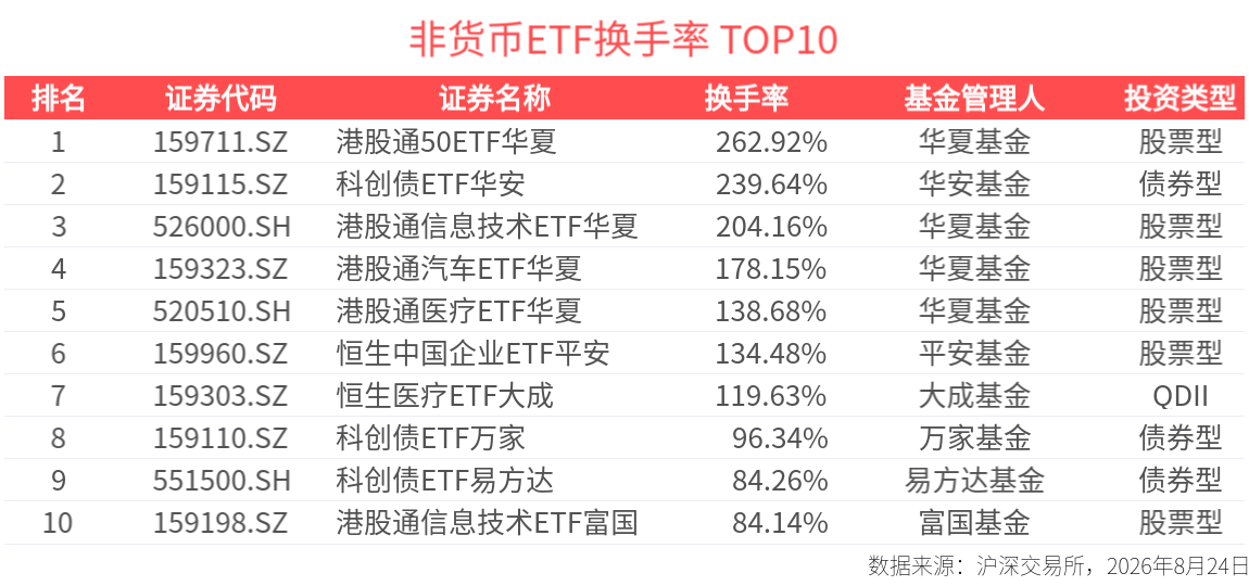 ETF热门榜:非货币类ETF合计成交4542.67亿元,其中93只ETF成交额破10亿元-20260824_中金在线财经号