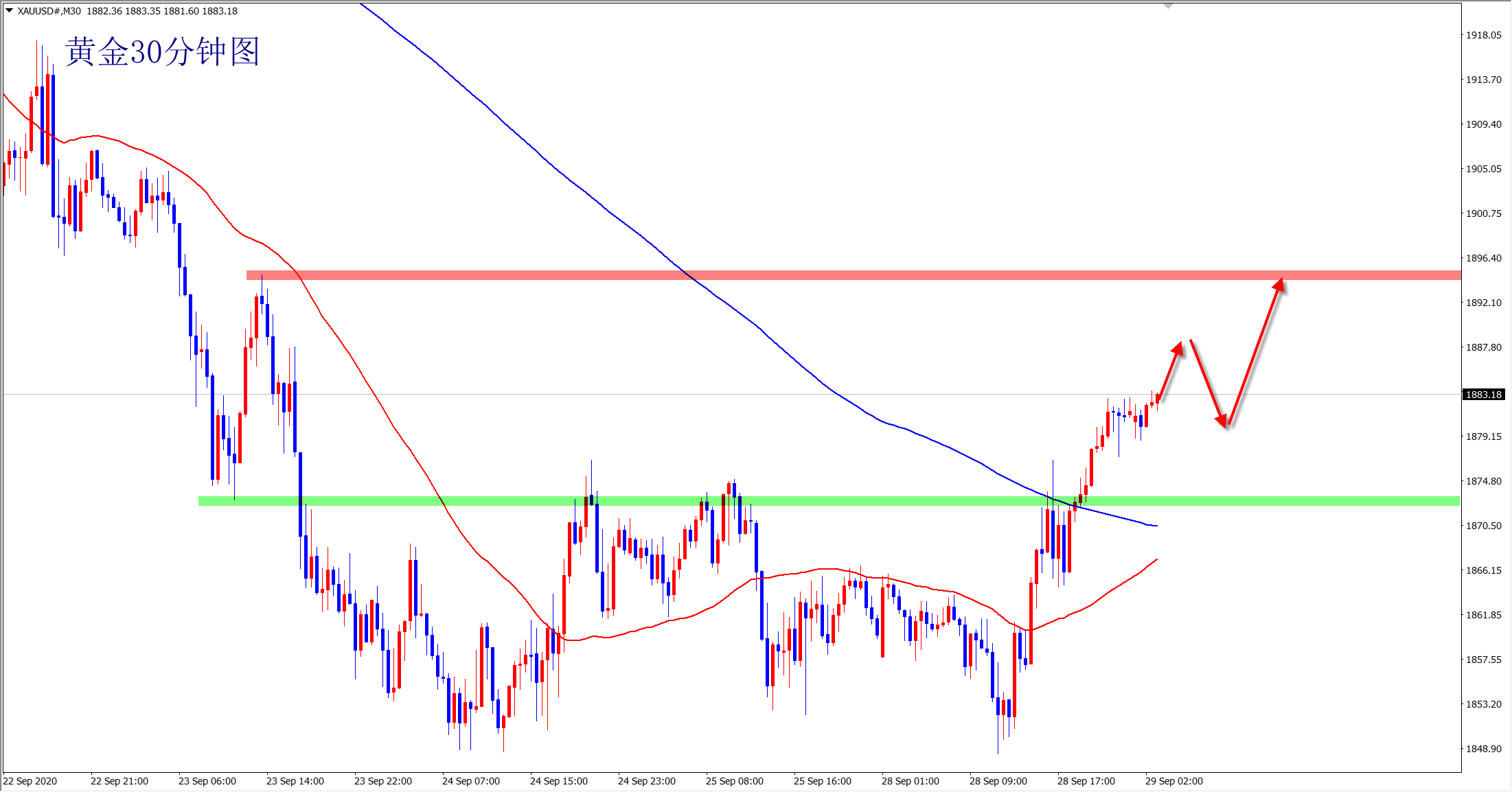 王杨:黄金日内1870上多,多空转换成立!