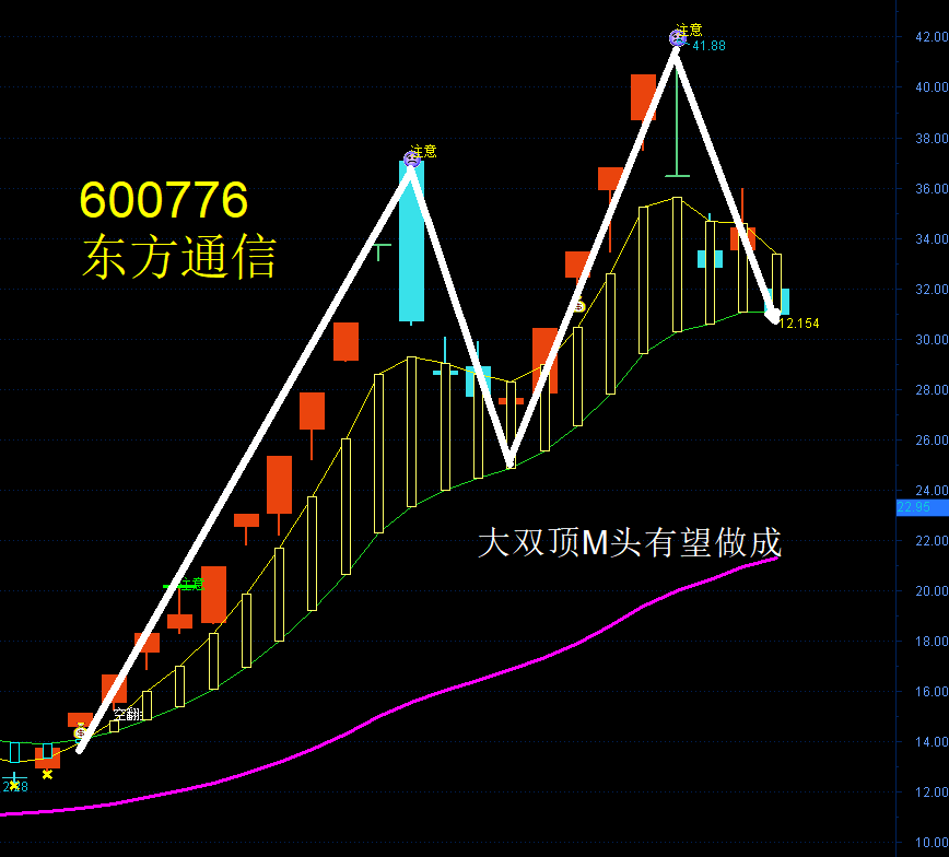 股市暴跌妖股双顶
