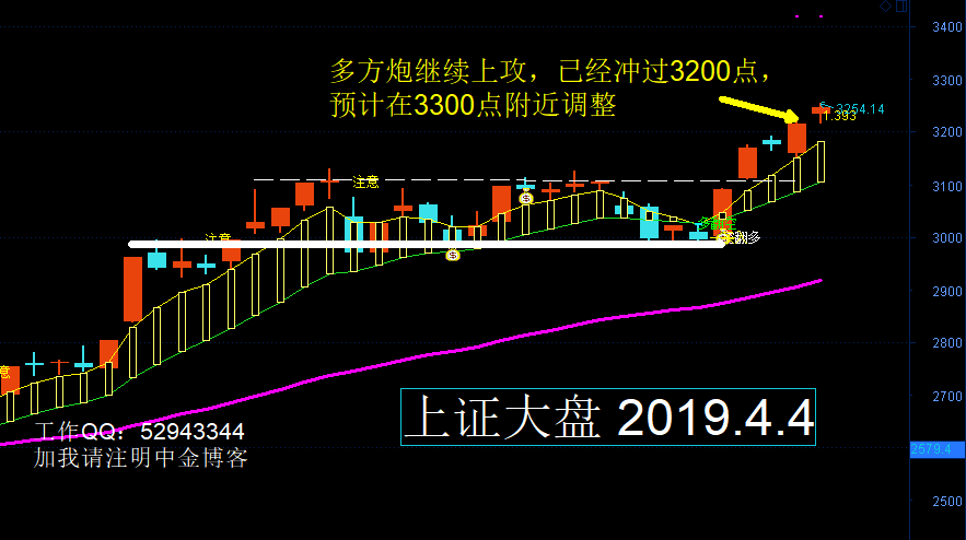 这是上证大盘的走势图.今天上证大盘中阳,截止收盘,沪市大盘上涨30.