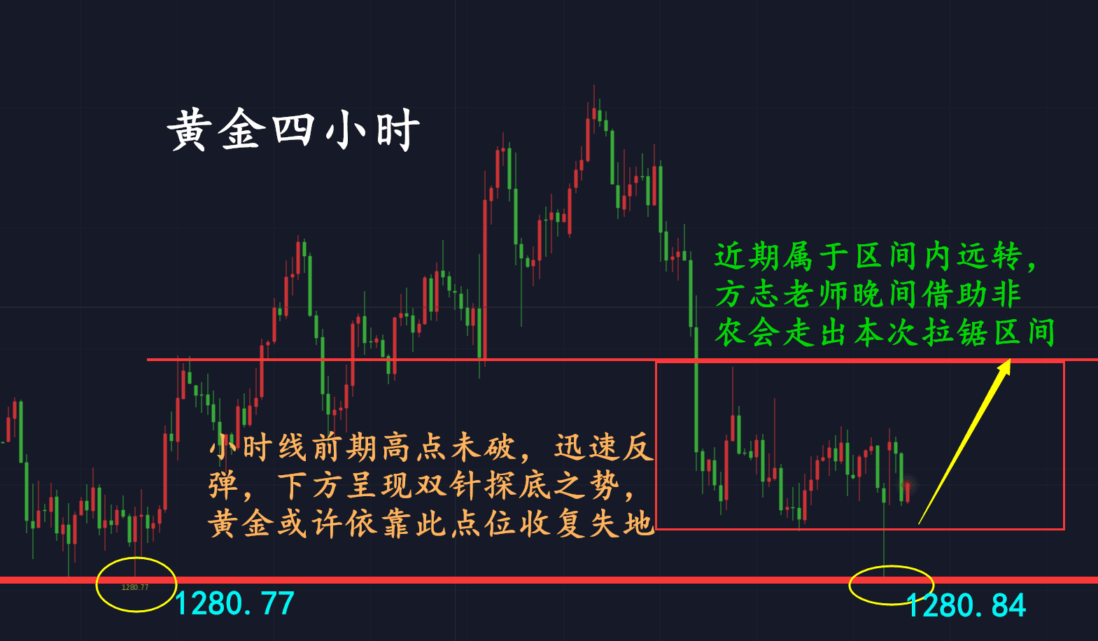 從4小時圖表來看,底部收出放量大陽線,構成曙光初現的k線形態,同時