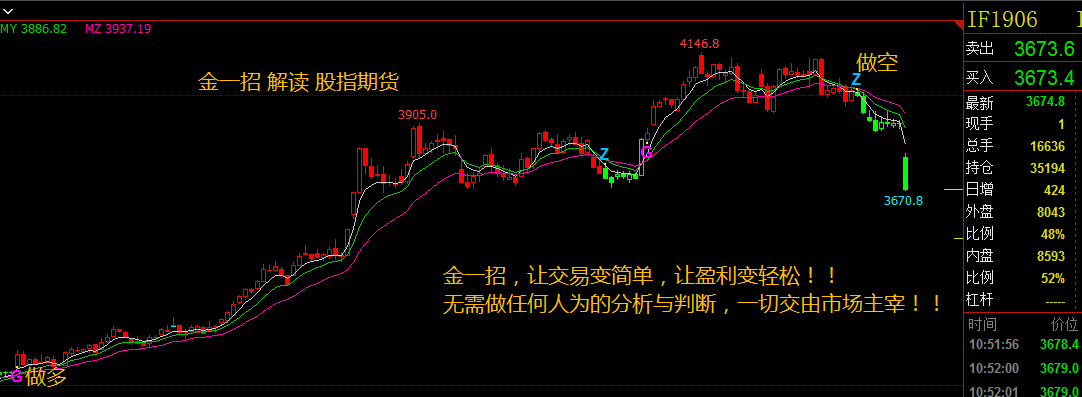 日内交易方面:参考2小时的势,然后依据不同投资者的习惯,可参考15分钟