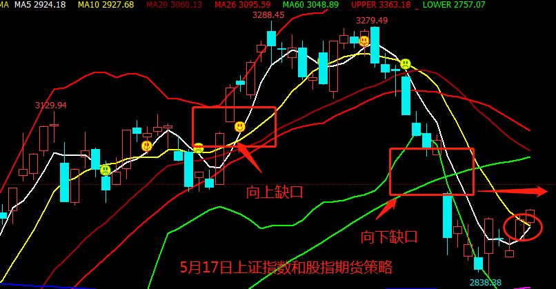 上證指數月線:5月線,10月線金叉向上,月macd金叉向上,月kdj金叉向上