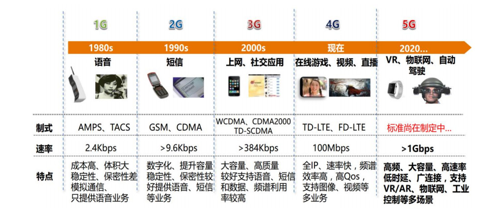 移动通信技术发展历程4g的无线宽带技术是在3g基础上发展起来的,其