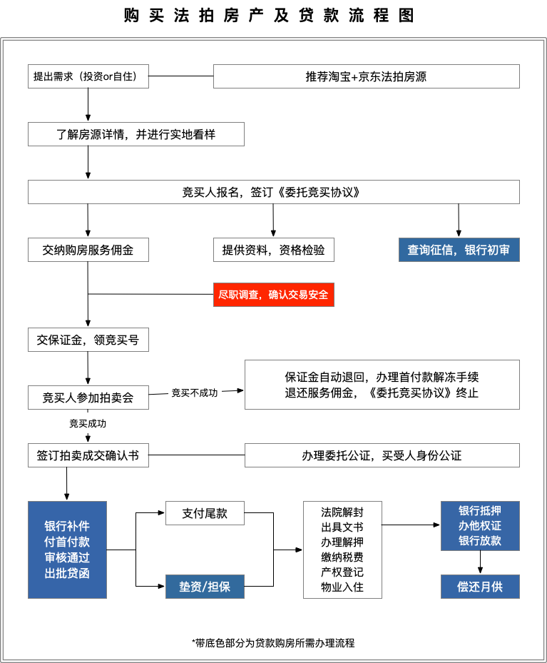 不过这两类的处置流程基本还是一致的:法院查封>第三方出房产评估