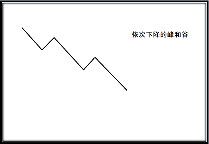 道氏理論2趨勢西方形態學中的經典理論