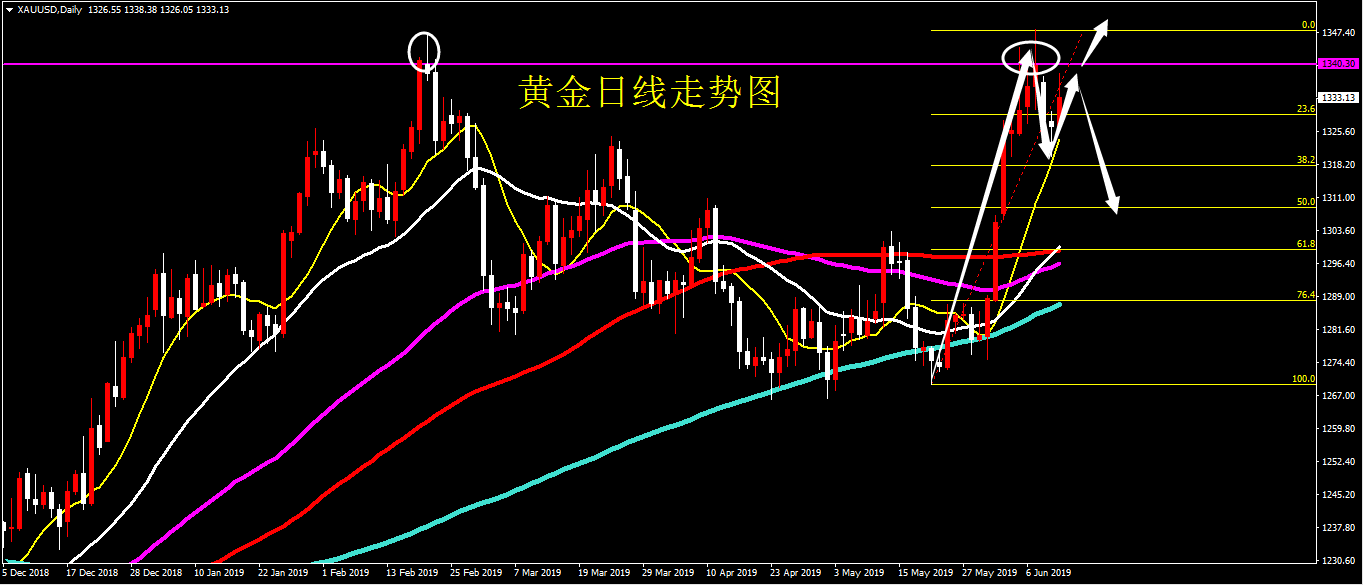 黄金价格月线走势(黄金价格月线走势图分析)