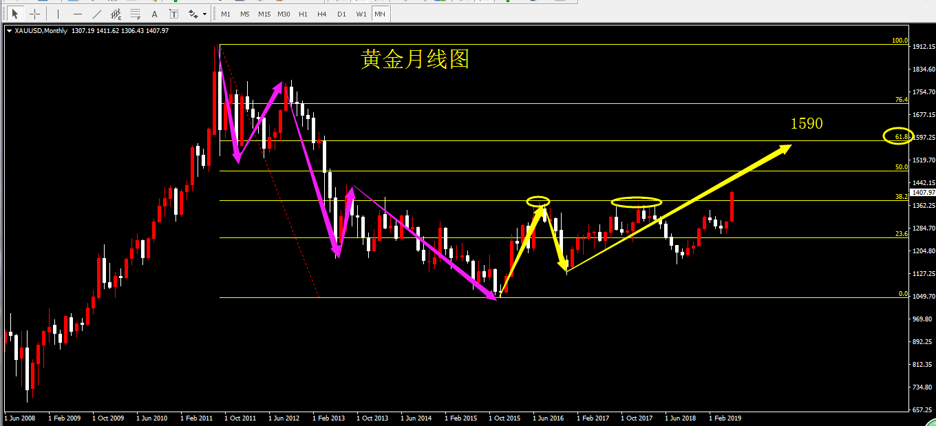 黄金月线图图片