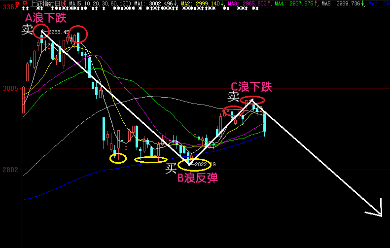 7月8日盘后闲聊五百点c浪下跌