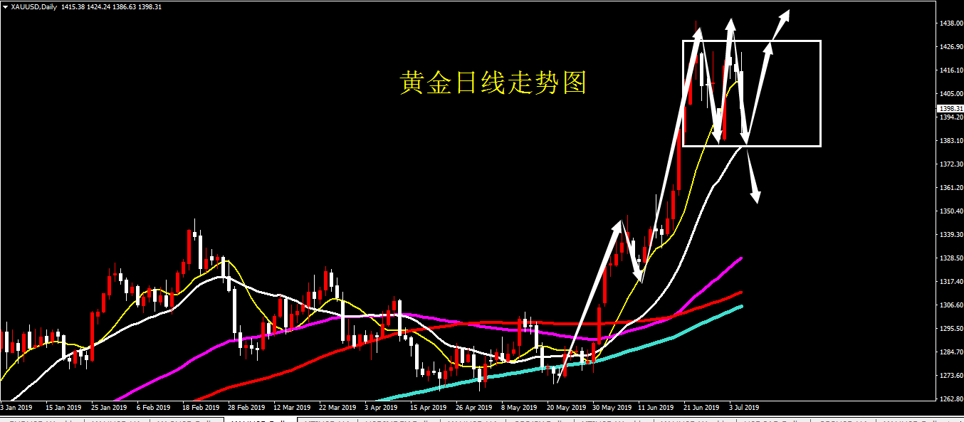 黄金从日k线来看,整体是处于1440到1380的区间内部震荡,短期的方向性