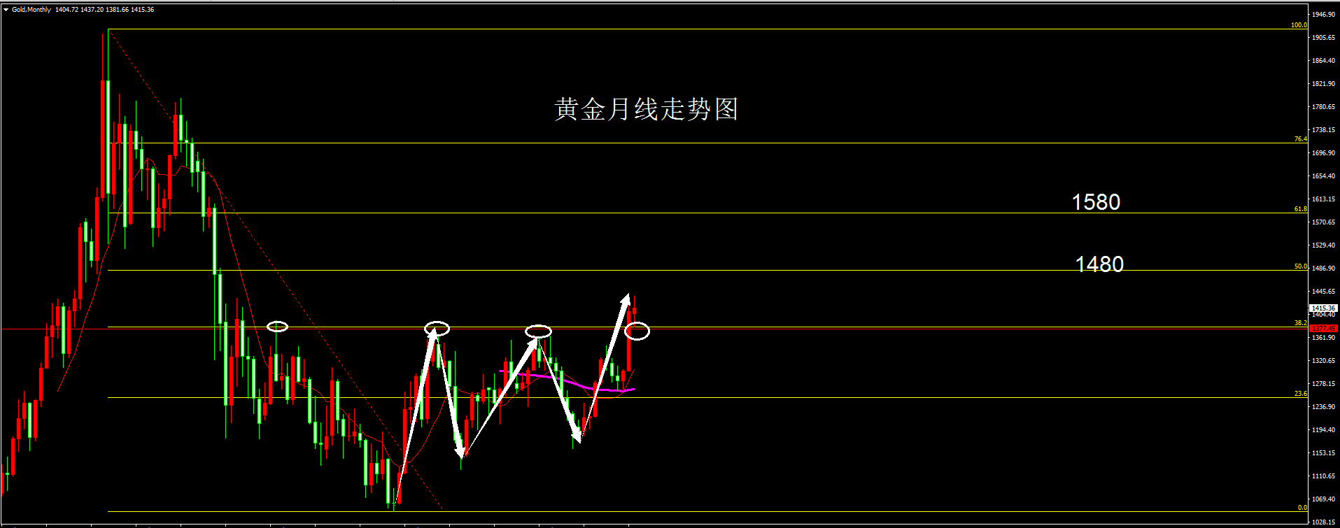 黄金月线图图片