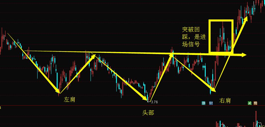 头肩底形态你真的会用吗?能涨多少看这个因素