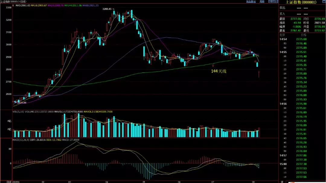 【国金期货】上证指数(17):2800之下,多头再无天险可守