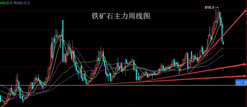 董镇元期货多重避险推商品铜镍做多铁矿空