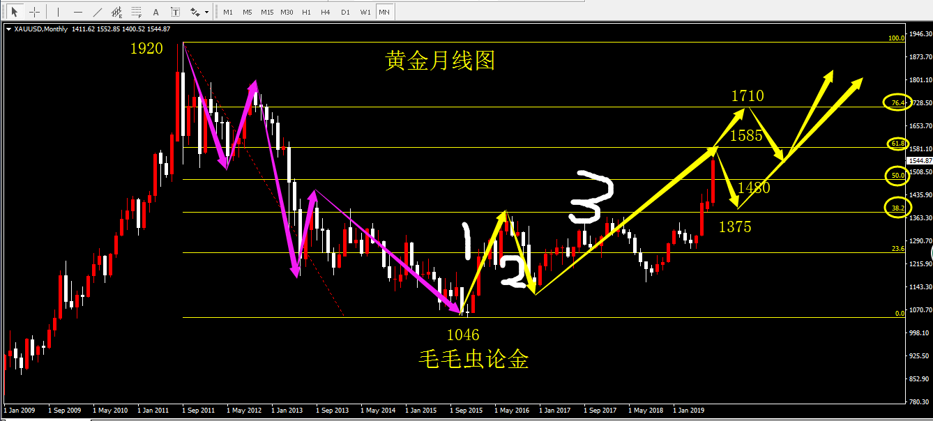 黄金月线图图片