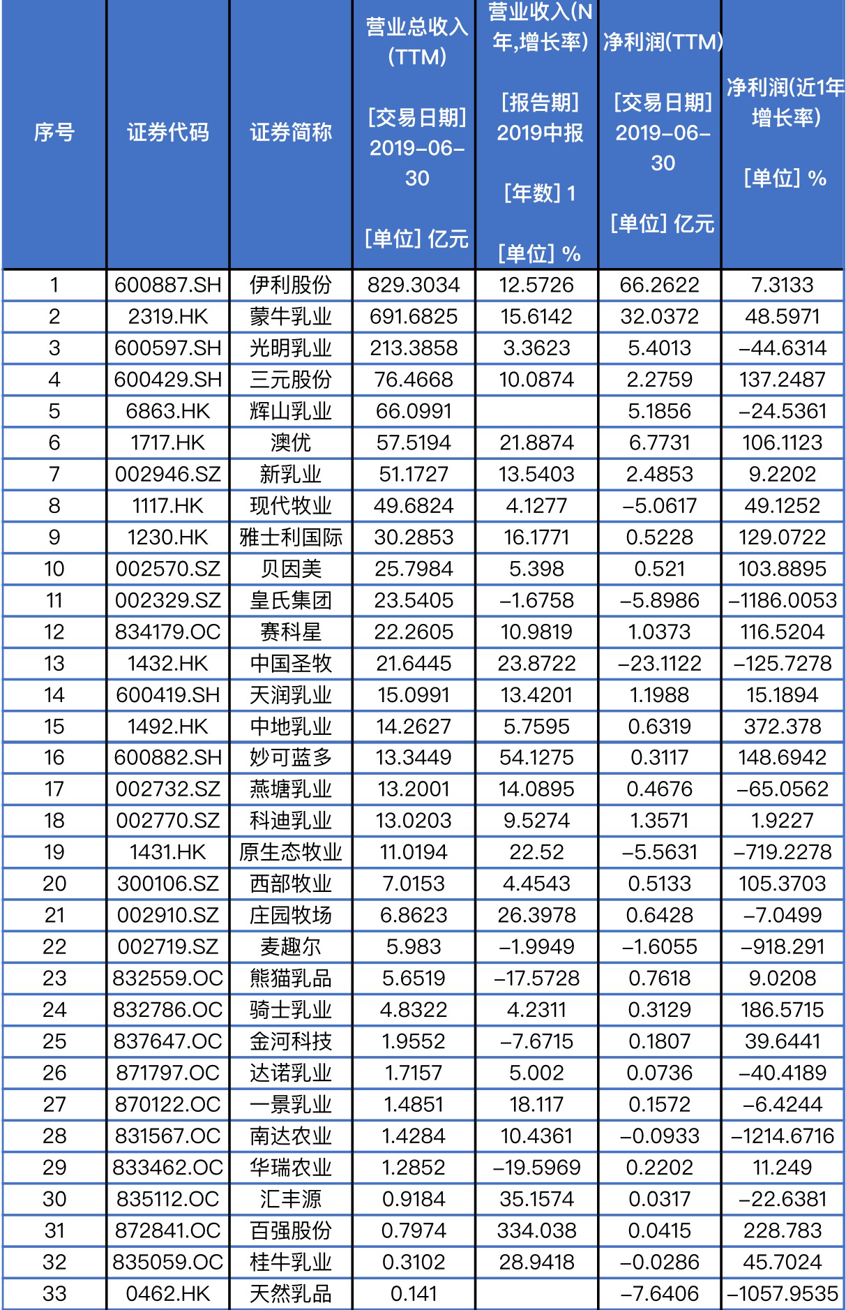 伊利营收甩蒙牛上百亿中国乳业是否将走向寡头垄断