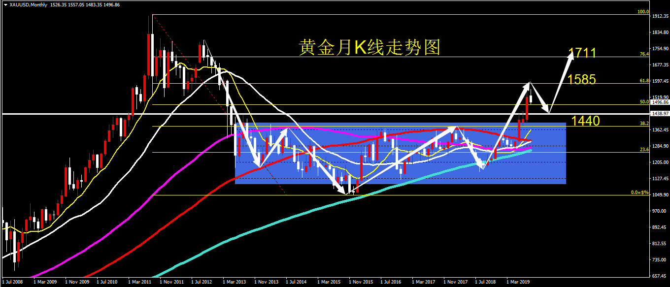 黄金从月k线来看,当前距离月线收线,还剩最后一个交易日,从当前的盘面
