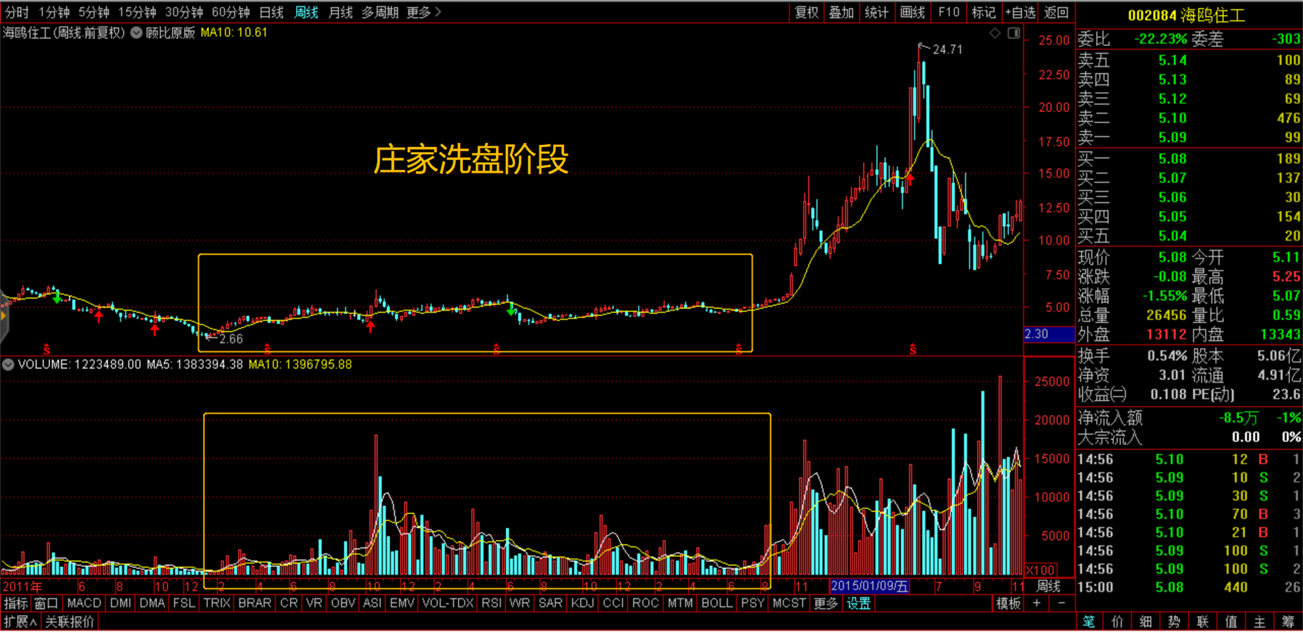 莊家洗盤的手法及特徵_莊家拉昇前的洗盤手法_莊家拉昇股票的手法