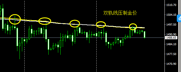裴瑞受到双轨线压制金价跌了