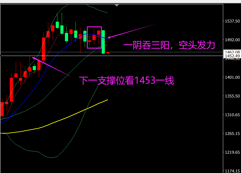 恒利源1111黄金空头发力一阴吞三阳