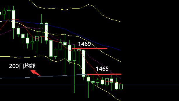 掷股谈金日线十字星接大阴柱现价空