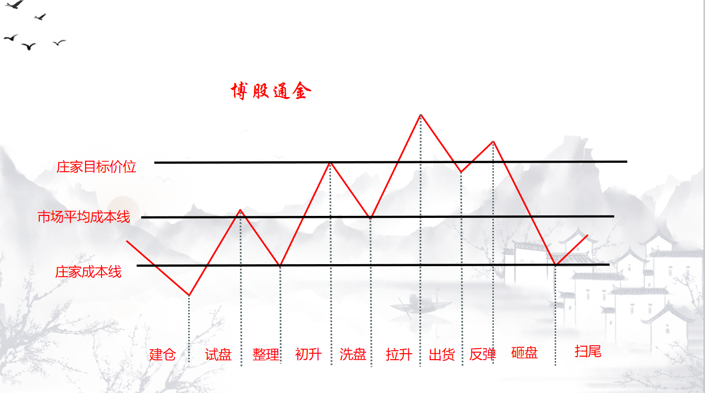 跟庄从入门到精通庄家坐庄的流程