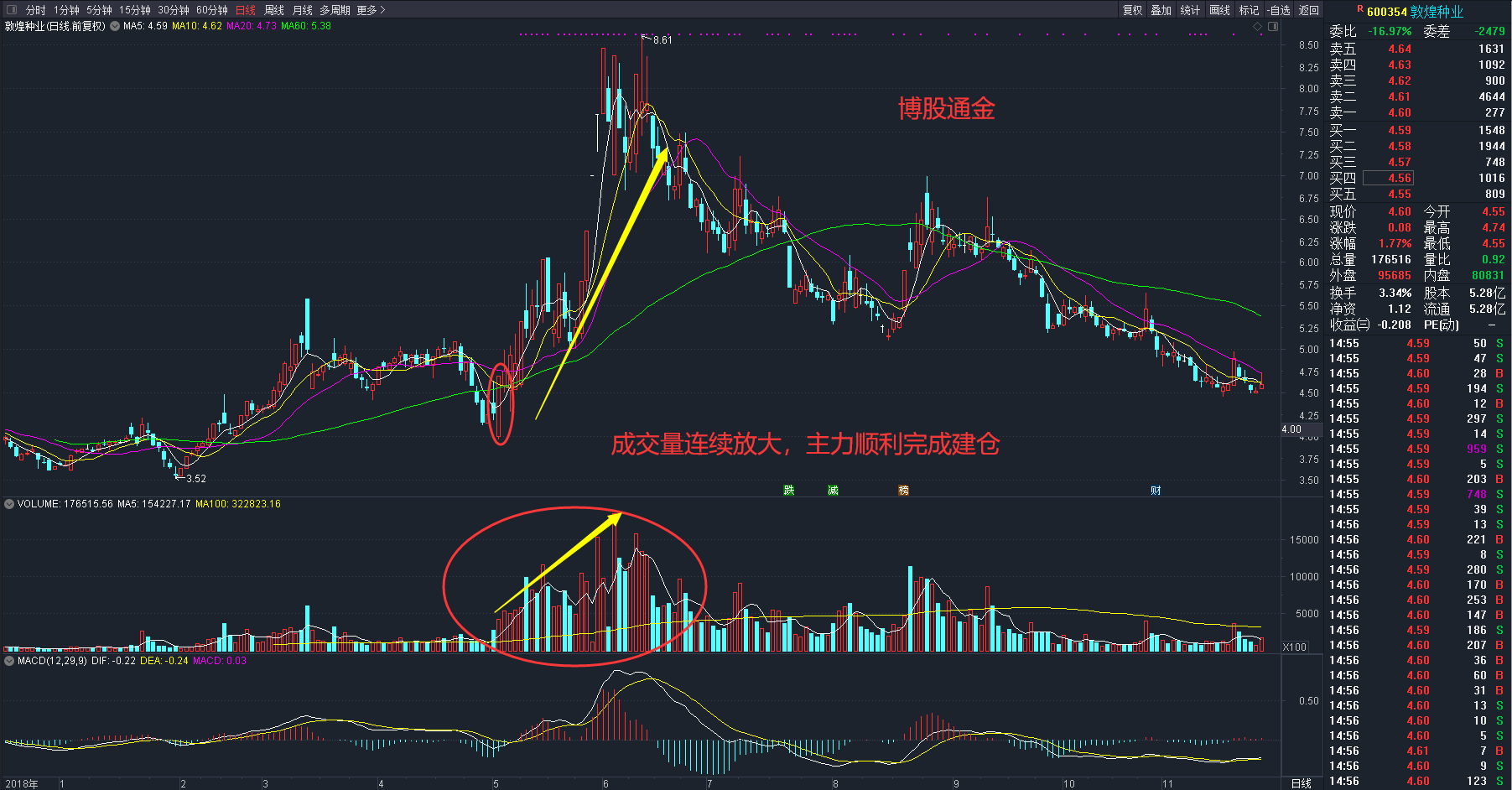 新股搶籌建倉:成交量和股價同步上漲,並且上漲幅度都非常大