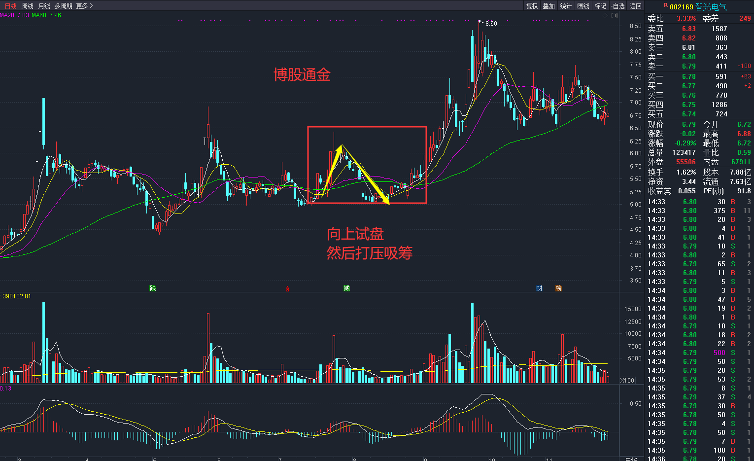 跟庄从入门到精通庄家试盘的k线形态